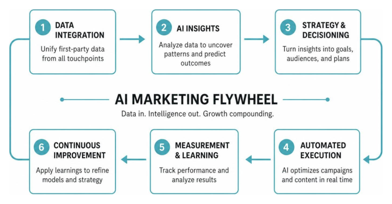 AI marketing flywheel process